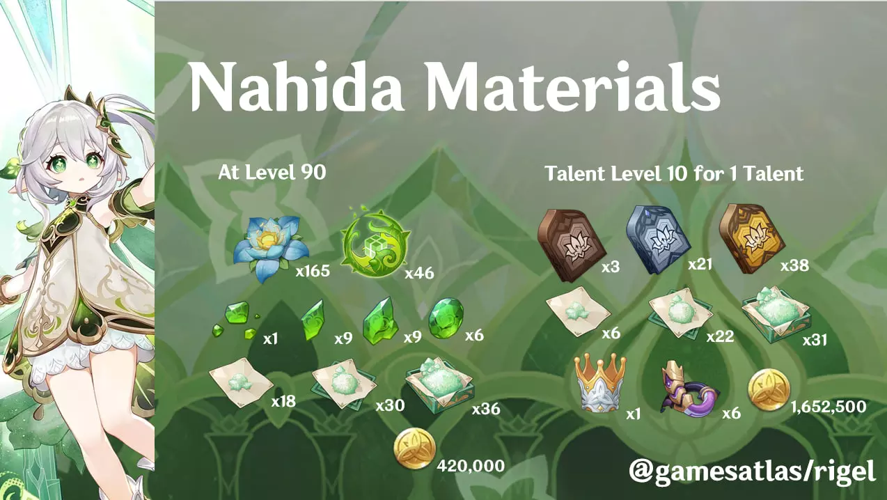 Genshin Impact: Nahida Skills, Materials, Talents, and More